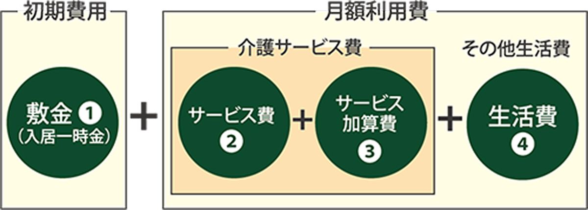 初期費用（敷金〈入居一時金〉）＋月額利用費（介護サービス費［サービス費・サービス加算費］＋その他生活費［生活費］）の内訳を示した図
